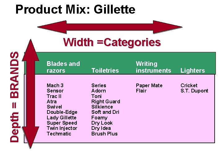 Product Mix: Gillette Depth = BRANDS Width =Categories Blades and razors Toiletries Mach 3