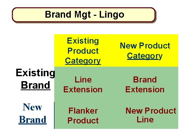 Brand Mgt - Lingo Existing Brand New Brand Existing Product Category New Product Category