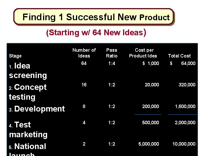 Finding 1 Successful New Product (Starting w/ 64 New Ideas) Number of Ideas Pass