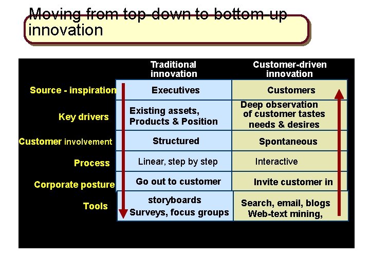 Moving from top-down to bottom-up innovation Source - inspiration Key drivers Customer involvement Process