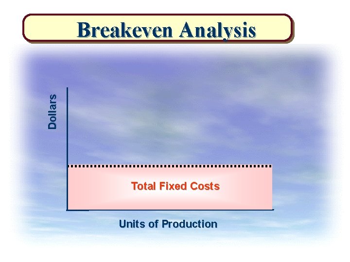 Dollars Breakeven Analysis Total Fixed Costs Units of Production 