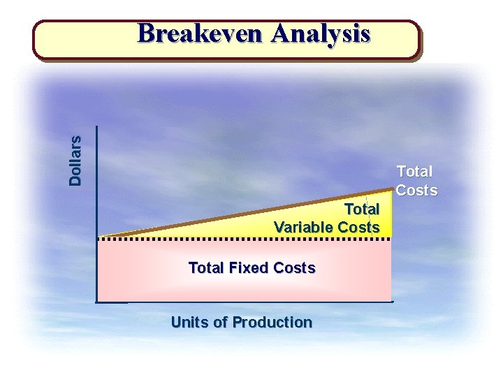 Dollars Breakeven Analysis Total Costs Total Variable Costs Total Fixed Costs Units of Production