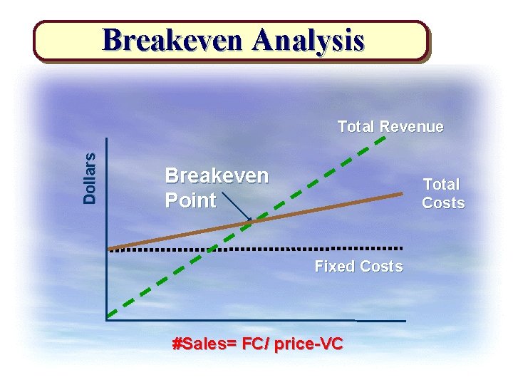 Breakeven Analysis Dollars Total Revenue Breakeven Point Total Costs Fixed Costs #Sales= FC/ price-VC