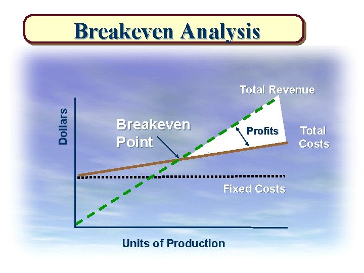 Breakeven Analysis Dollars Total Revenue Breakeven Point Profits Fixed Costs Units of Production Total