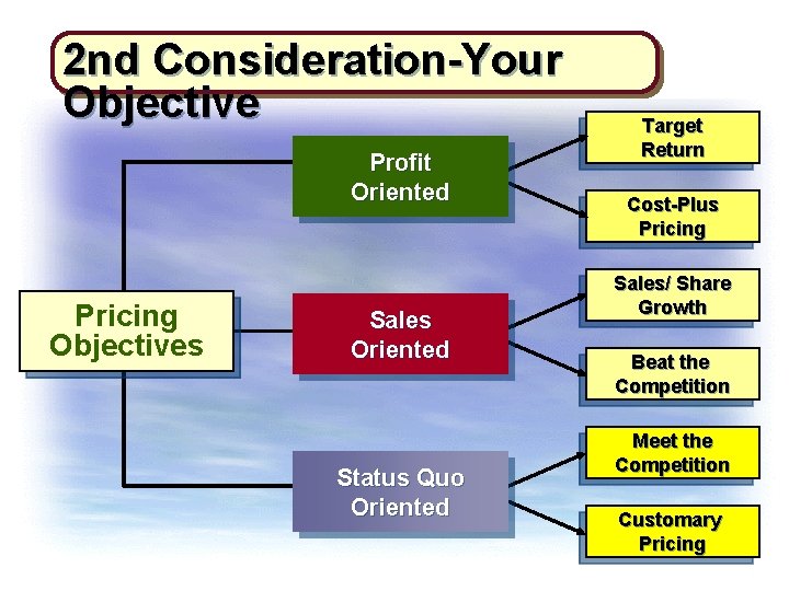 2 nd Consideration-Your Objective Profit Oriented Pricing Objectives Sales Oriented Status Quo Oriented T