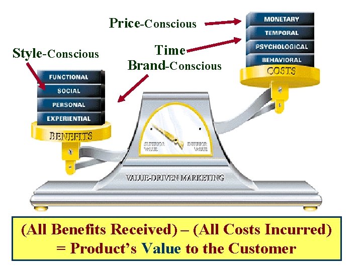 Slide 1 -3 Figure 1. 3 Style-Conscious Price-Conscious Time Brand-Conscious (All Benefits Received) –