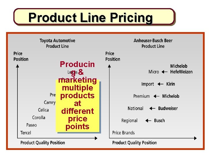 Product Line Pricing Producin g& marketing multiple products at different price points 