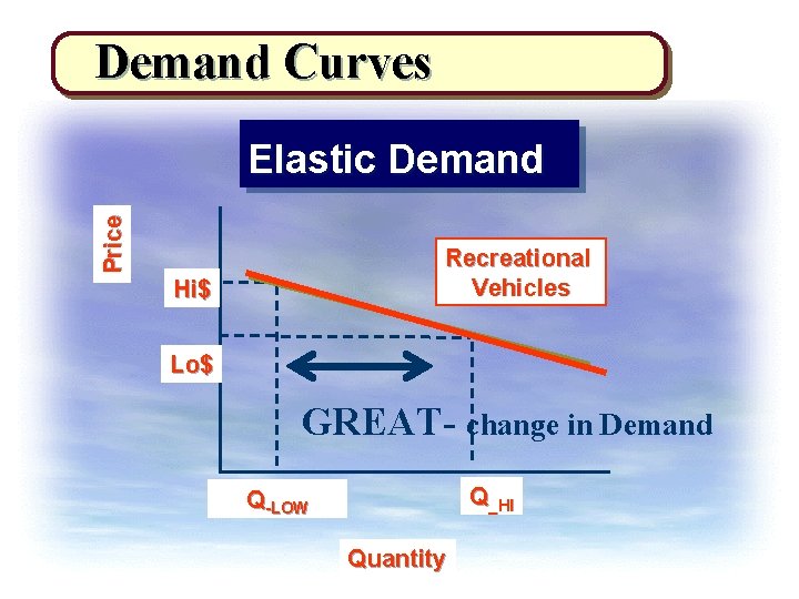 Demand Curves Price Elastic Demand Recreational Vehicles Hi$ Lo$ GREAT- change in Demand Q_HI