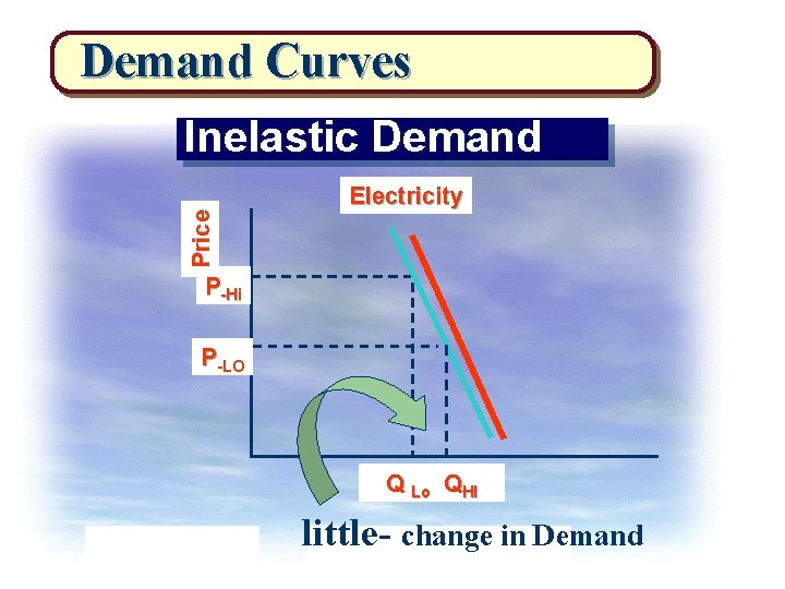 Demand Curves Price Inelastic Demand Electricity P-Hi P-LO Q Lo QHI little- change in