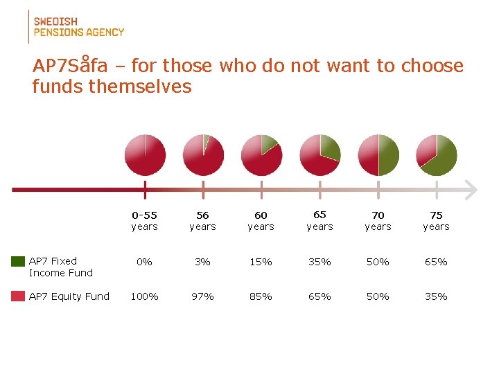 AP 7 Såfa – for those who do not want to choose funds themselves