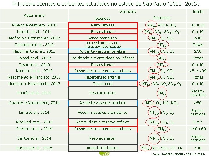 Principais doenças e poluentes estudados no estado de São Paulo (2010 2015). Autor e