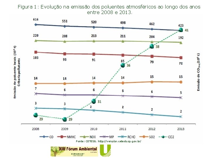 Figura 1: Evolução na emissão dos poluentes atmosféricos ao longo dos anos entre 2008