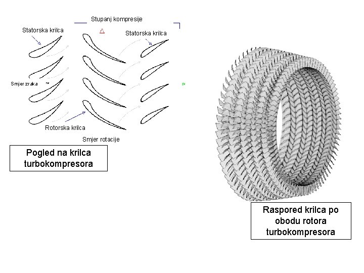 Stupanj kompresije Statorska krilca Smjer zraka Rotorska krilca Smjer rotacije Pogled na krilca turbokompresora