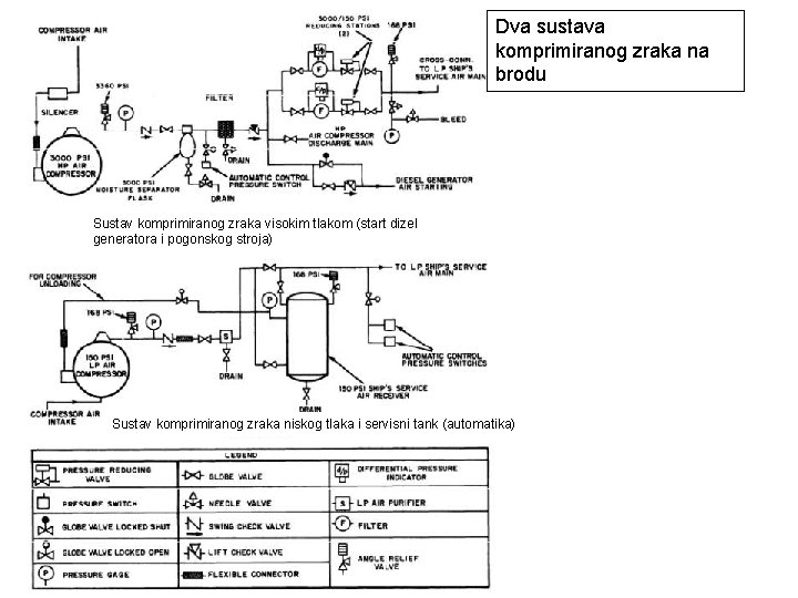 Dva sustava komprimiranog zraka na brodu Sustav komprimiranog zraka visokim tlakom (start dizel generatora