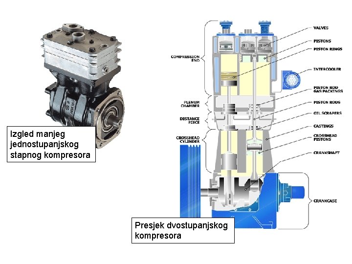 Izgled manjeg jednostupanjskog stapnog kompresora Presjek dvostupanjskog kompresora 