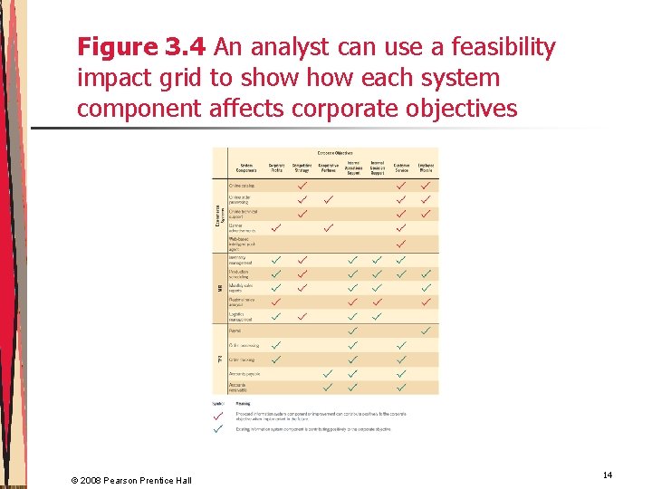 Figure 3. 4 An analyst can use a feasibility impact grid to show each