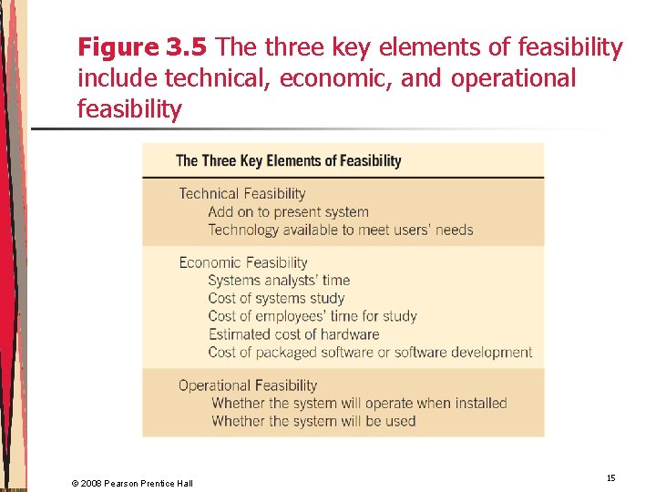 Figure 3. 5 The three key elements of feasibility include technical, economic, and operational
