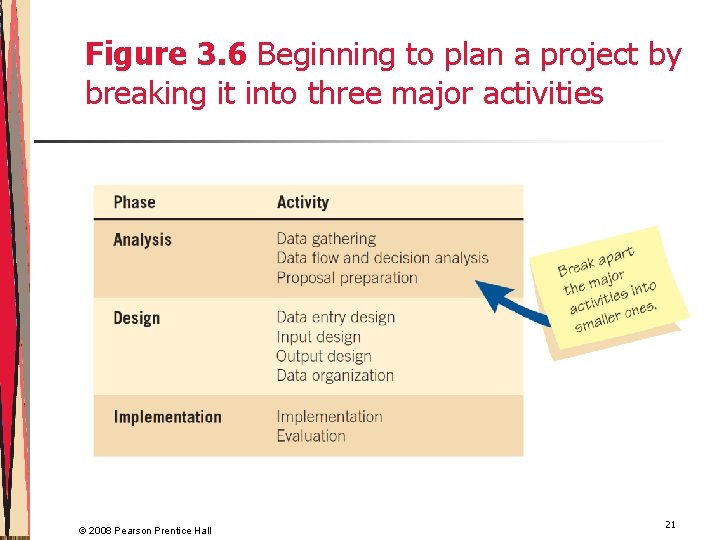 Figure 3. 6 Beginning to plan a project by breaking it into three major