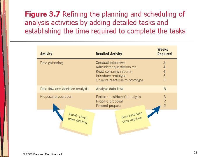 Figure 3. 7 Refining the planning and scheduling of analysis activities by adding detailed