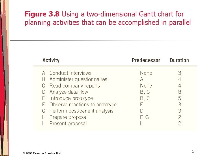 Figure 3. 8 Using a two-dimensional Gantt chart for planning activities that can be