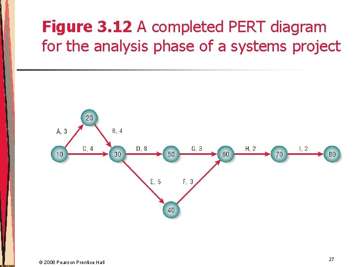 Figure 3. 12 A completed PERT diagram for the analysis phase of a systems