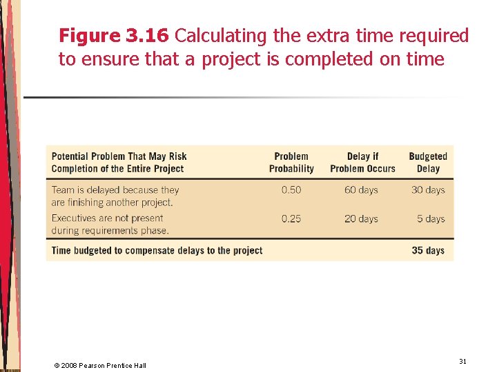 Figure 3. 16 Calculating the extra time required to ensure that a project is