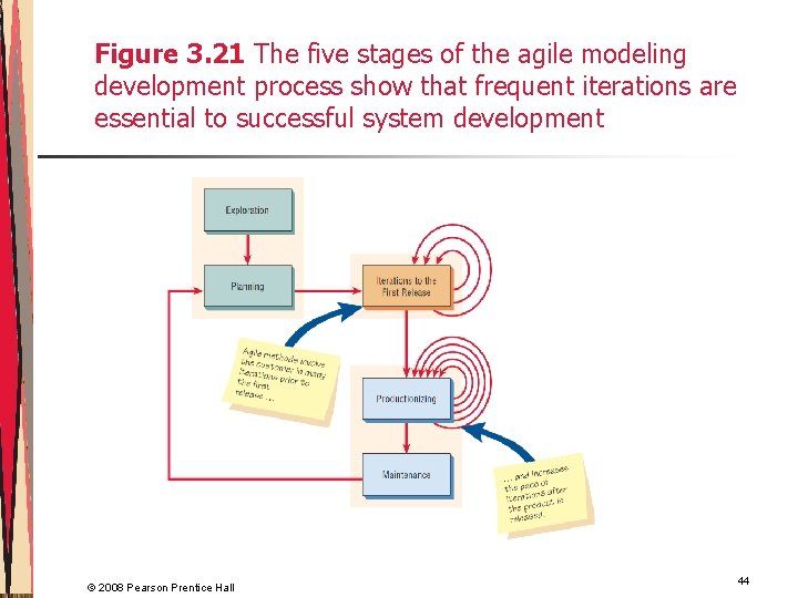 Figure 3. 21 The five stages of the agile modeling development process show that