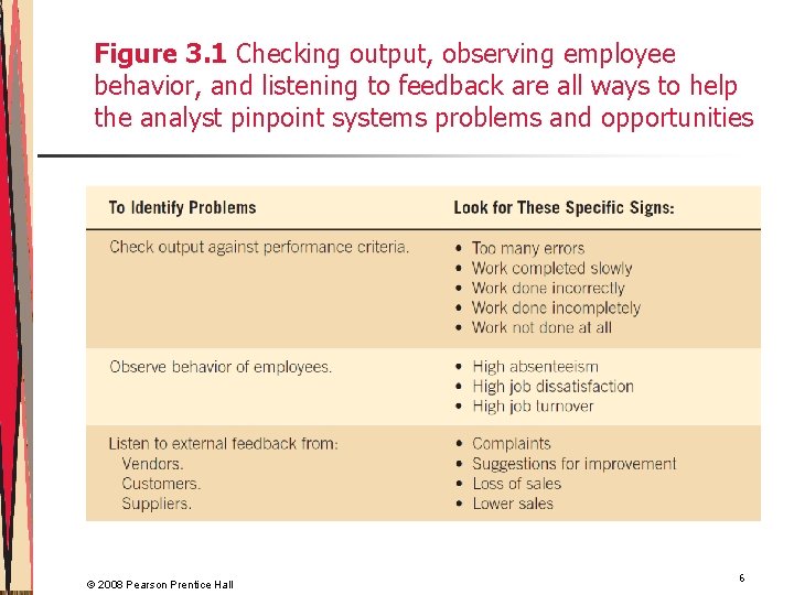 Figure 3. 1 Checking output, observing employee behavior, and listening to feedback are all