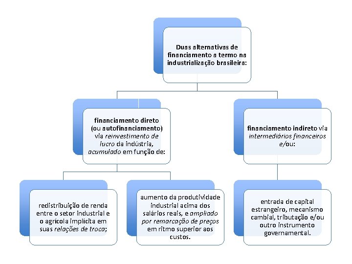 Duas alternativas de financiamento a termo na industrialização brasileira: financiamento direto (ou autofinanciamento) via