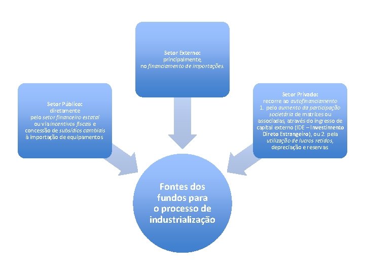 Setor Externo: principalmente, no financiamento de importações. Setor Privado: recorre ao autofinanciamento 1. pelo