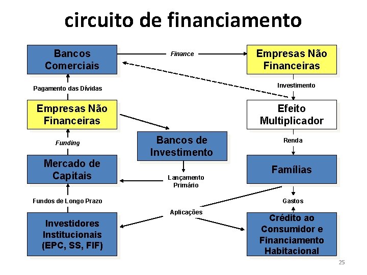 circuito de financiamento Bancos Comerciais Finance Investimento Pagamento das Dívidas Empresas Não Financeiras Funding