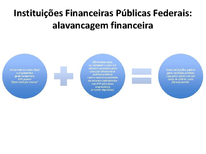 Instituições Financeiras Públicas Federais: alavancagem financeira Em termos de custo fiscal e orçamentos governamentais,