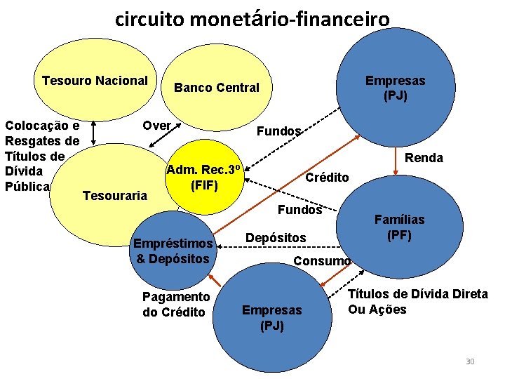 circuito monetário-financeiro Tesouro Nacional Colocação e Resgates de Títulos de Dívida Pública Over Tesouraria