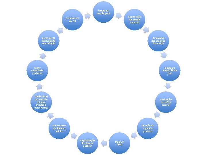 Queda da taxa de juros Depreciação da moeda nacional Crescimento do PIB Crescimento da