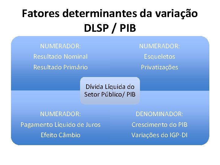 Fatores determinantes da variação DLSP / PIB NUMERADOR: Resultado Nominal Resultado Primário Esqueletos Privatizações