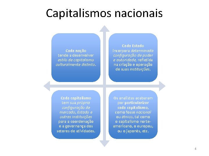 Capitalismos nacionais Cada nação tende a desenvolver estilo de capitalismo culturalmente distinto. Cada Estado
