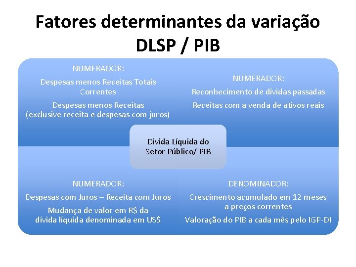 Fatores determinantes da variação DLSP / PIB NUMERADOR: Despesas menos Receitas Totais Correntes Despesas