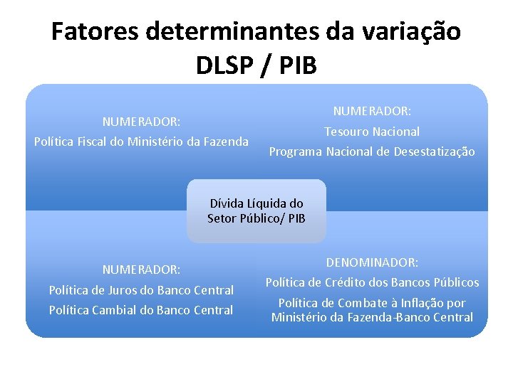 Fatores determinantes da variação DLSP / PIB NUMERADOR: Política Fiscal do Ministério da Fazenda