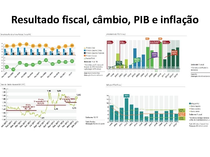 Resultado fiscal, câmbio, PIB e inflação 