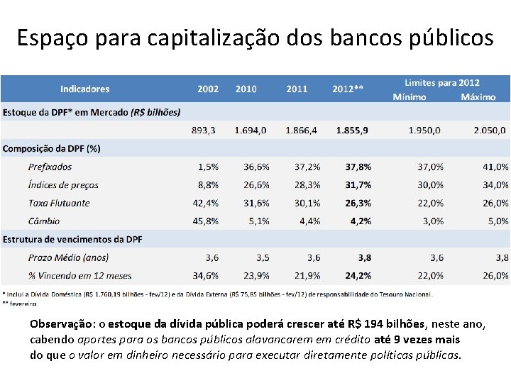 Espaço para capitalização dos bancos públicos Observação: o estoque da dívida pública poderá crescer