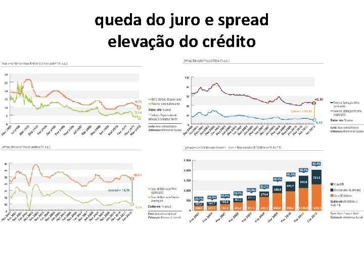 queda do juro e spread elevação do crédito 