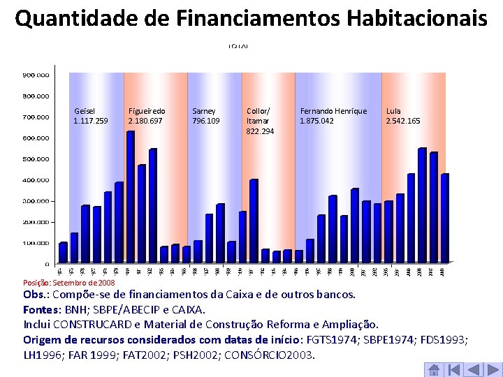 Quantidade de Financiamentos Habitacionais Geisel 1. 117. 259 Posição: Setembro de 2008 Figueiredo 2.