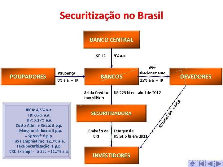 Securitização no Brasil BANCO CENTRAL SELIC Saldo Crédito Imobiliário IPCA: 4, 5% a. a