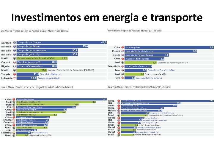 Investimentos em energia e transporte 