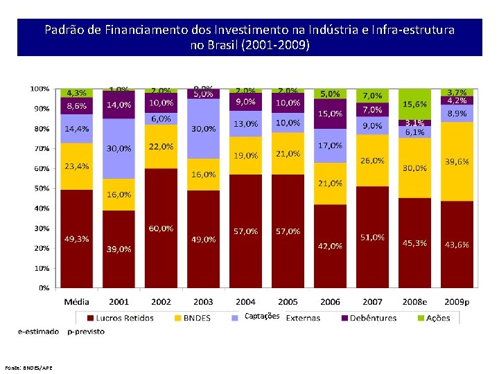 Padrão de Financiamento dos Investimento na Indústria e Infra-estrutura no Brasil (2001 -2009) Captações