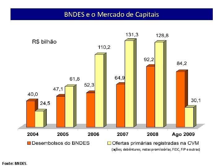 BNDES e o Mercado de Capitais (ações, debêntures, notas promissórias, FIDC, FIP e outras)