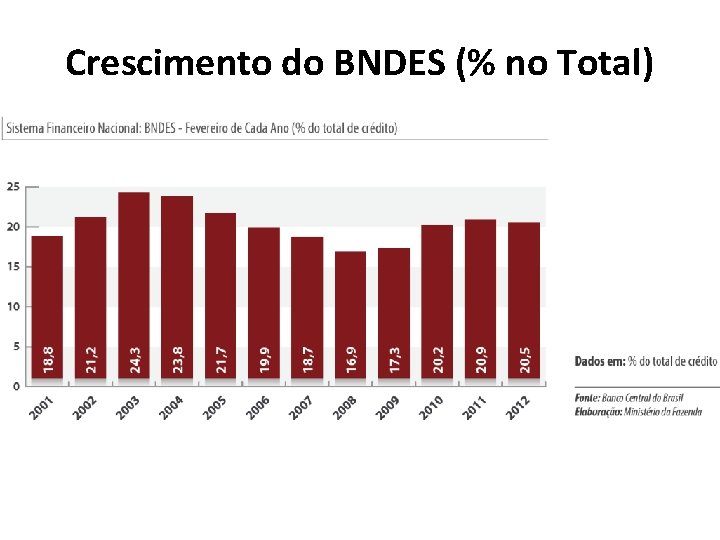 Crescimento do BNDES (% no Total) 