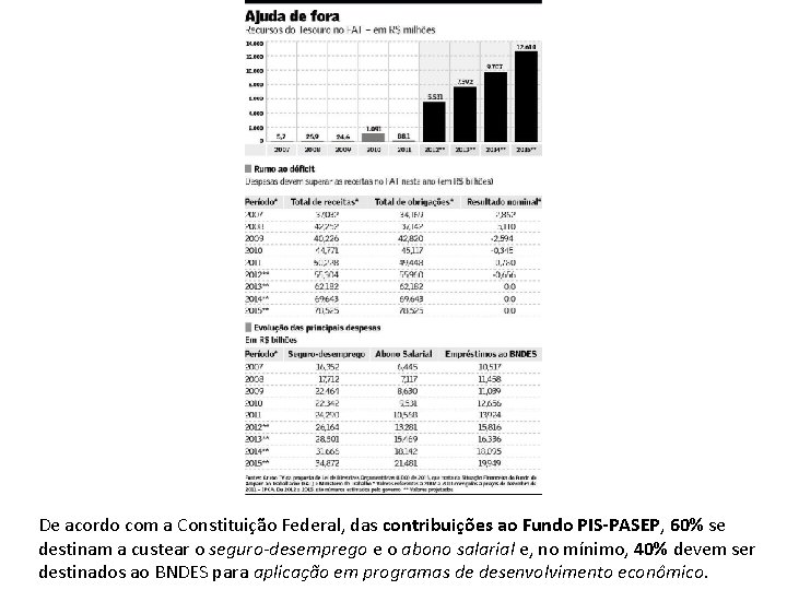 De acordo com a Constituição Federal, das contribuições ao Fundo PIS-PASEP, 60% se destinam