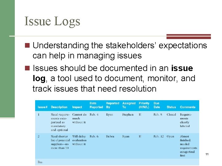 Issue Logs n Understanding the stakeholders’ expectations can help in managing issues n Issues
