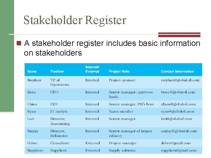 Stakeholder Register n A stakeholder register includes basic information on stakeholders 6 